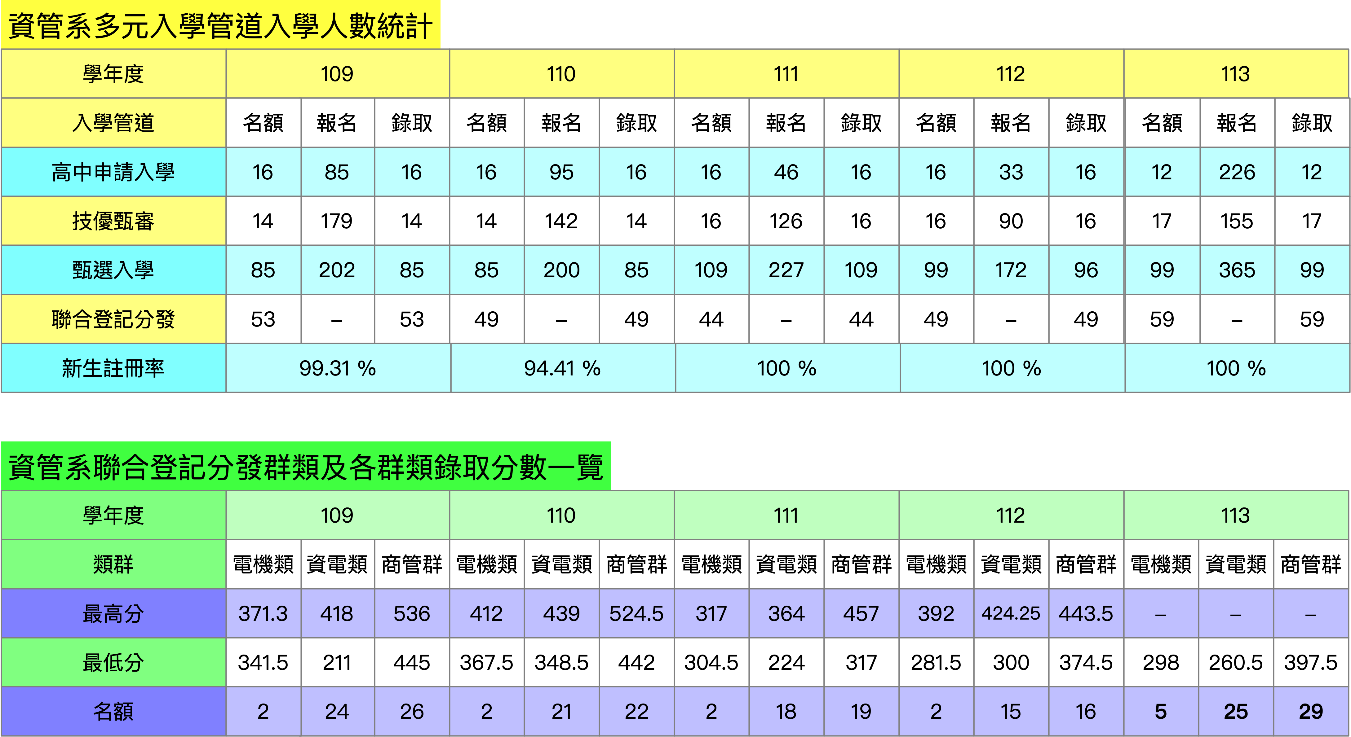 聯合登記分發入學錄取成績表