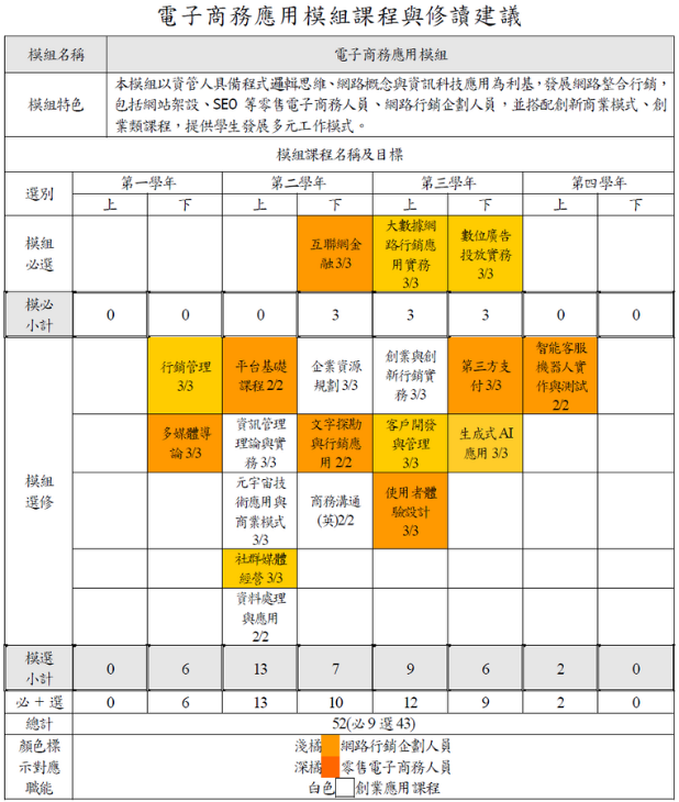 致理資管-電子商務模組課程介紹